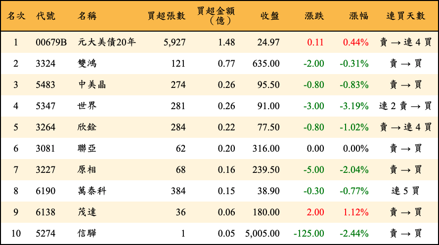 買超張數及金額