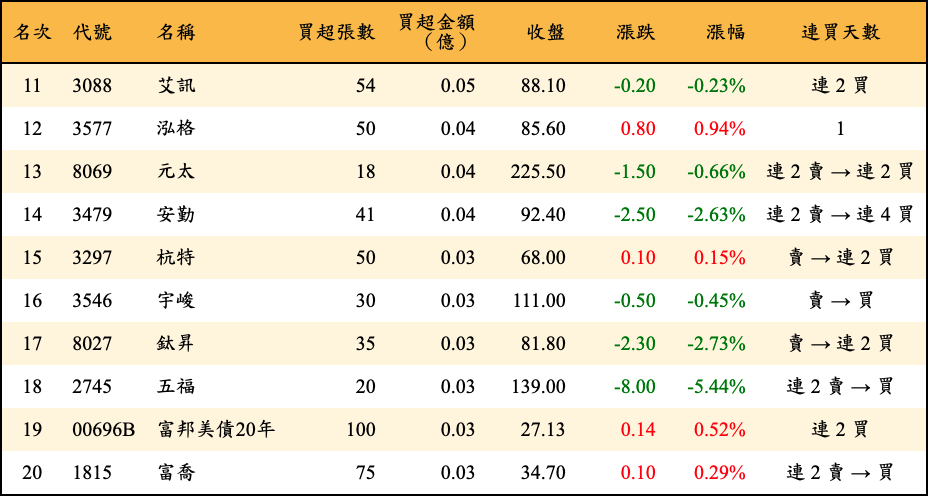 買超張數及金額