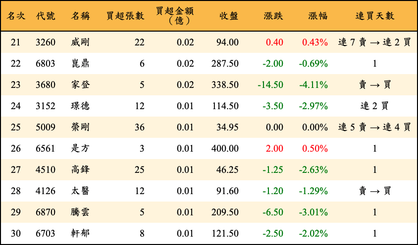 買超張數及金額