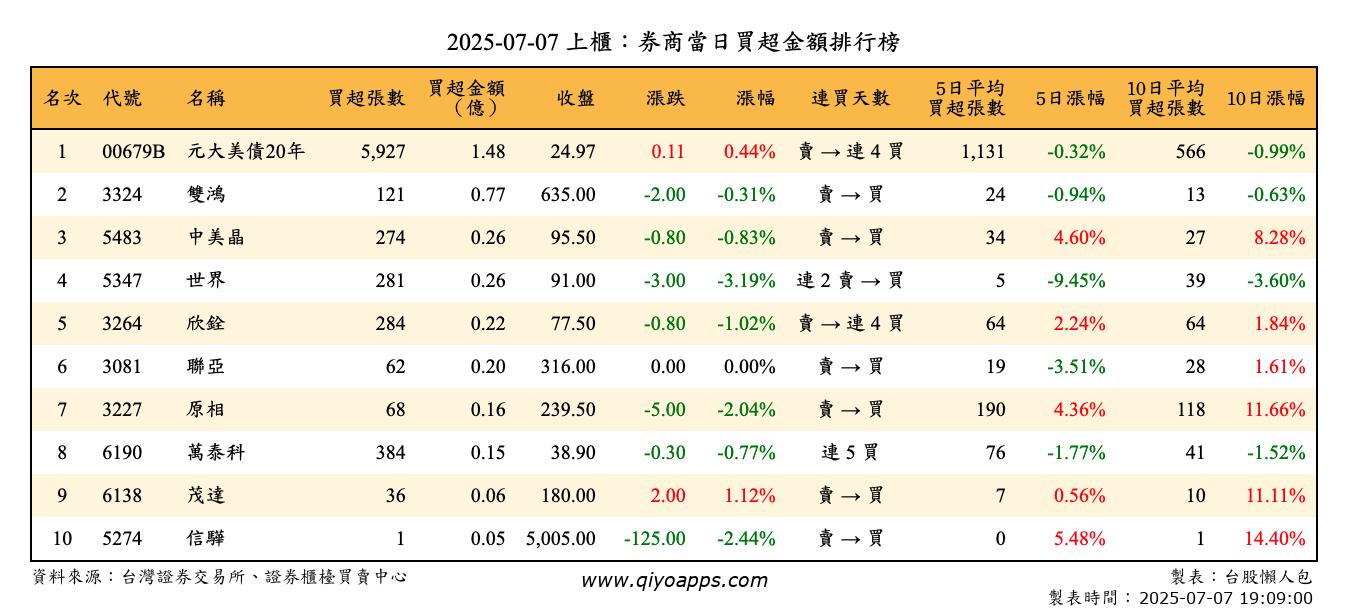 上櫃：券商當日買超金額排行榜