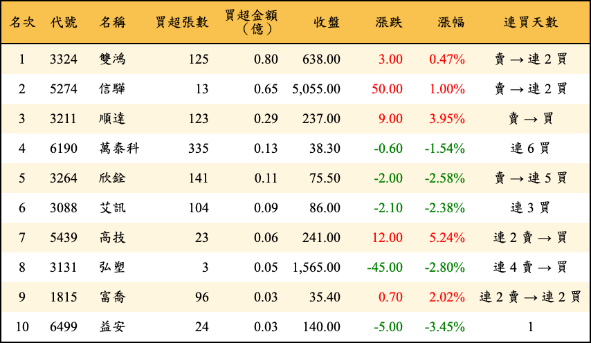 買超張數及金額