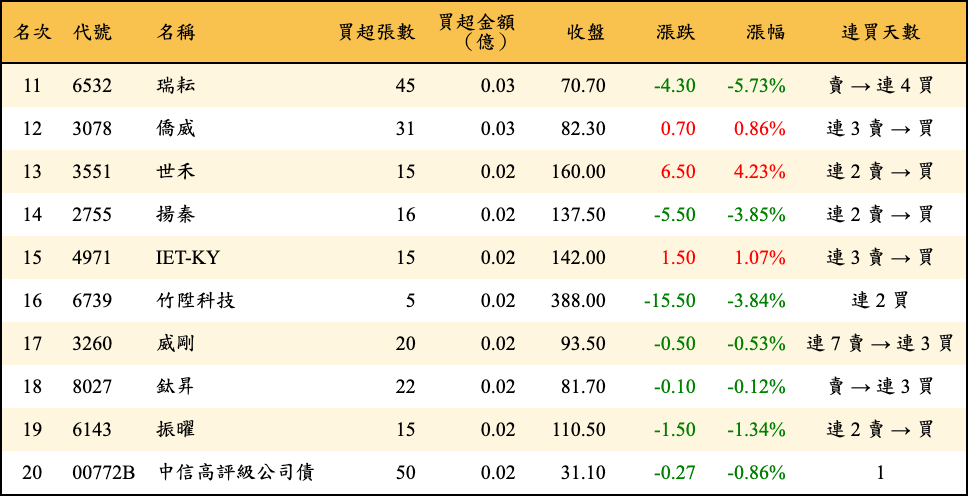 買超張數及金額