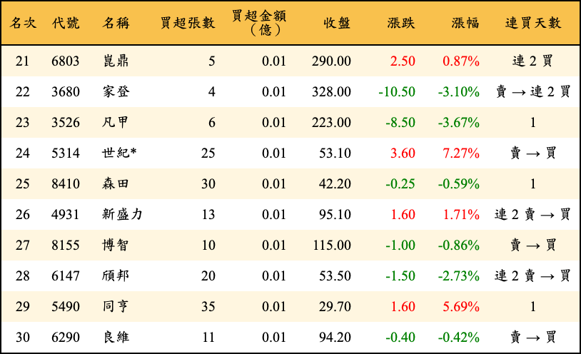 買超張數及金額