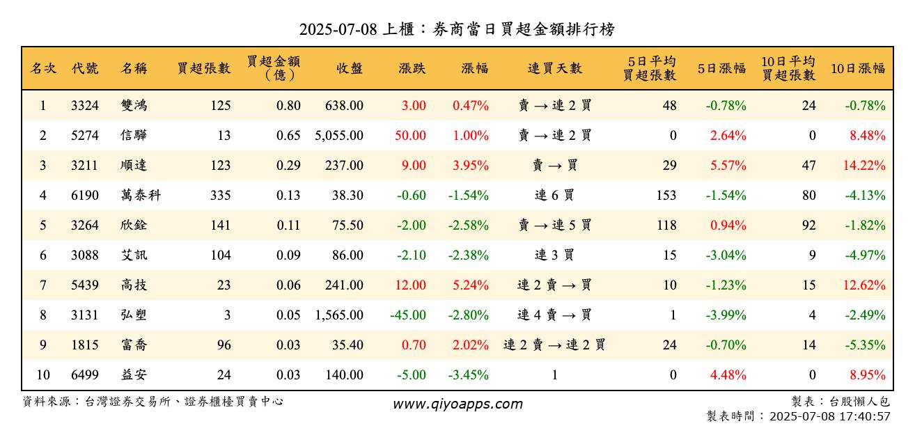 上櫃：券商當日買超金額排行榜