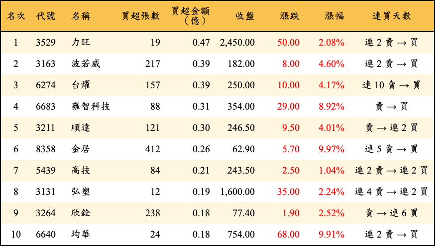 買超張數及金額