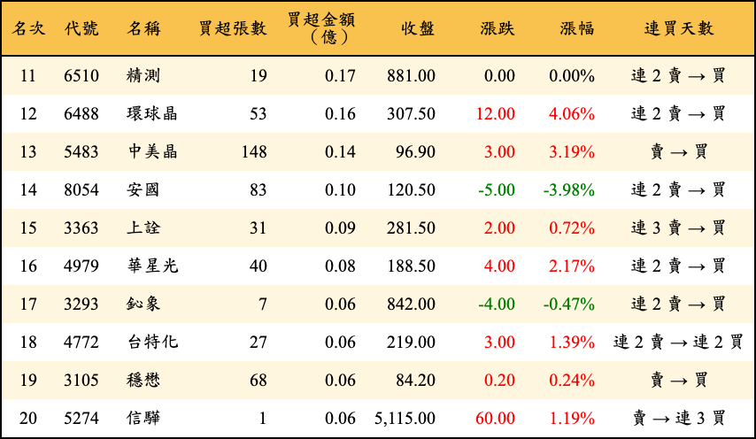 買超張數及金額