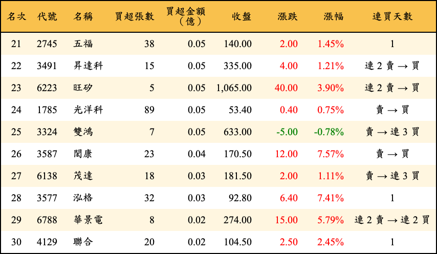 買超張數及金額