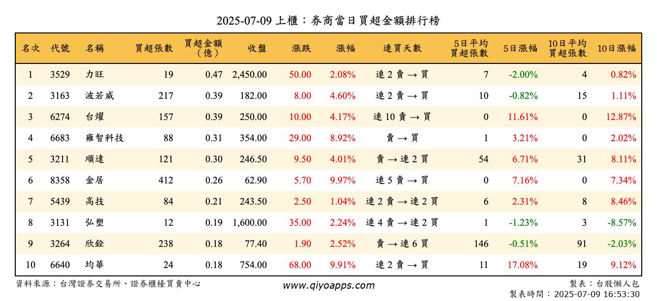 上櫃：券商當日買超金額排行榜