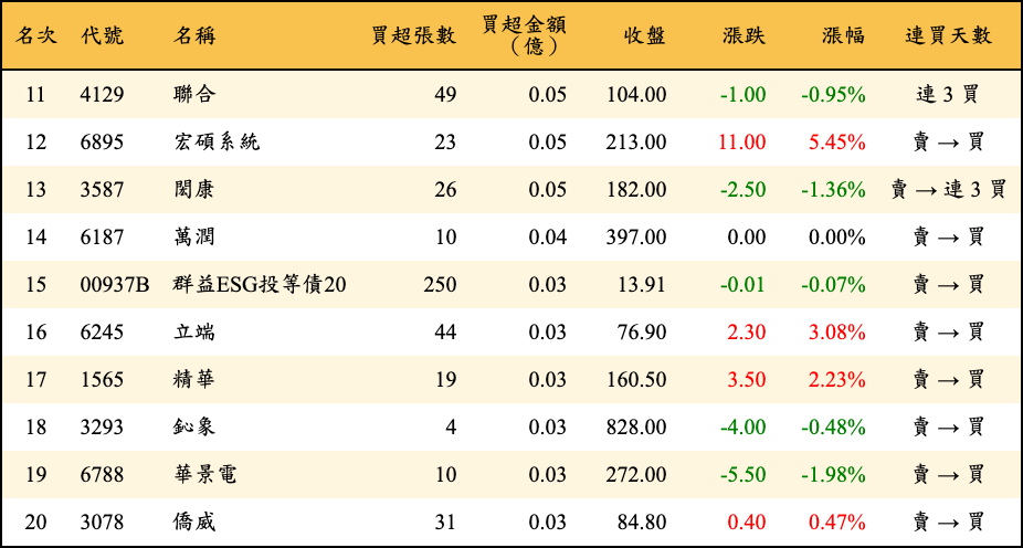 買超張數及金額