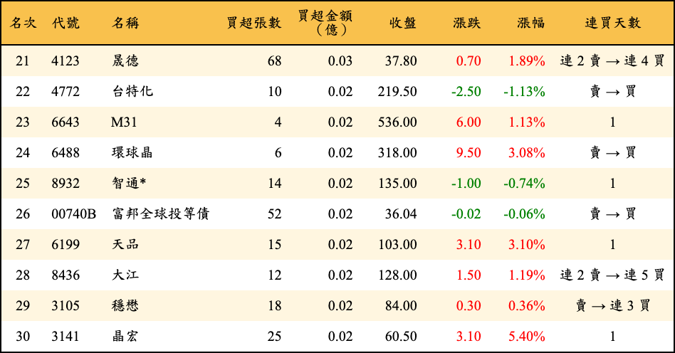 買超張數及金額
