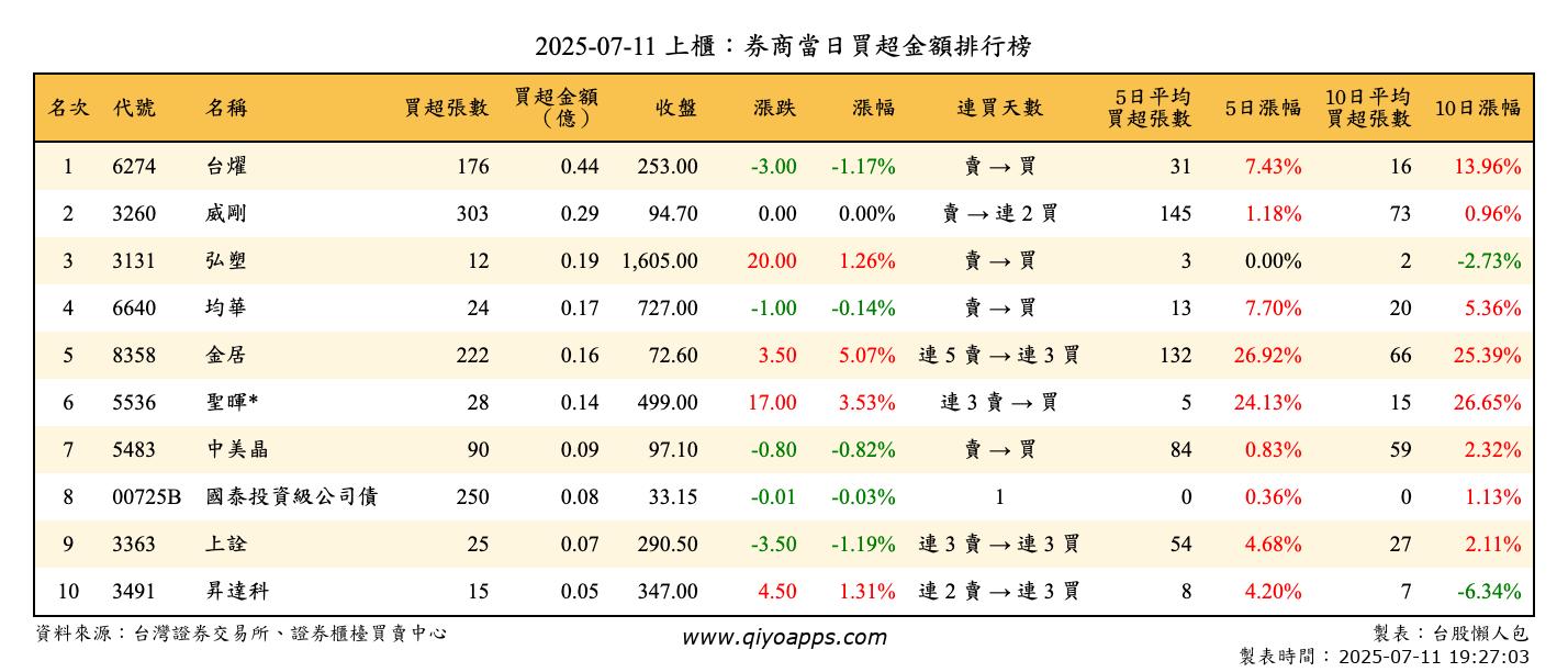 上櫃：券商當日買超金額排行榜