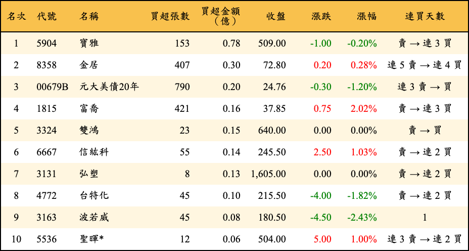 買超張數及金額