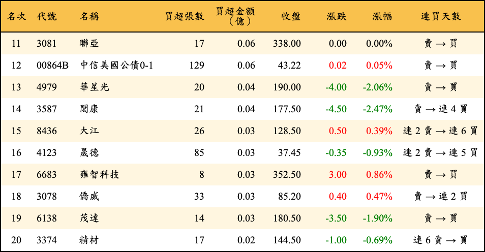 買超張數及金額