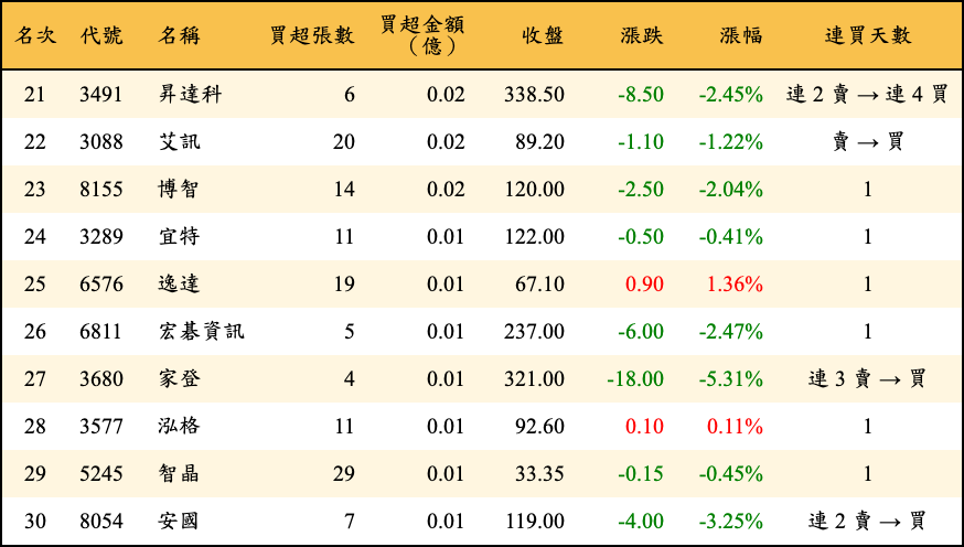 買超張數及金額