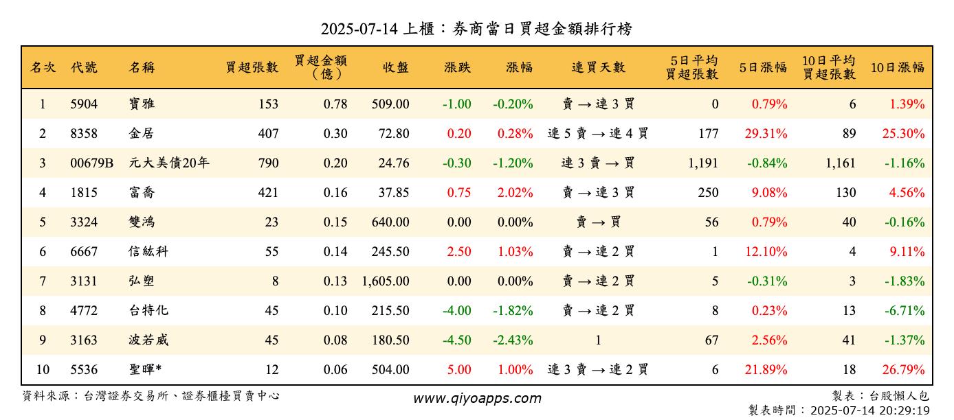 上櫃：券商當日買超金額排行榜