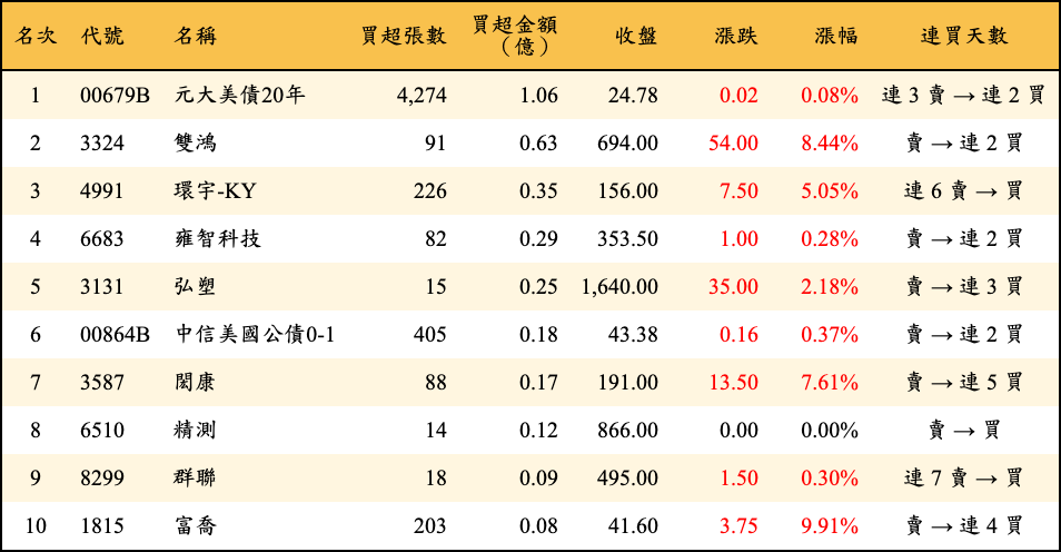 買超張數及金額