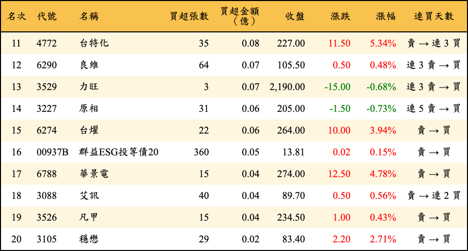 買超張數及金額