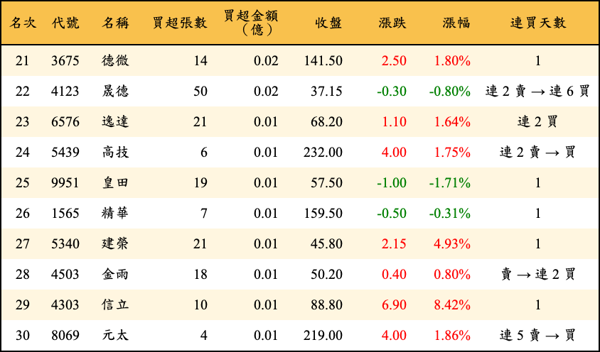 買超張數及金額