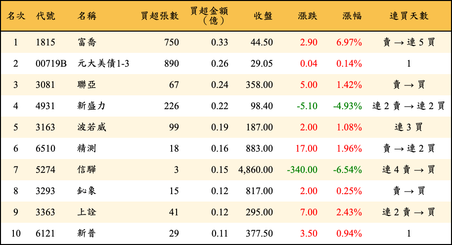 買超張數及金額