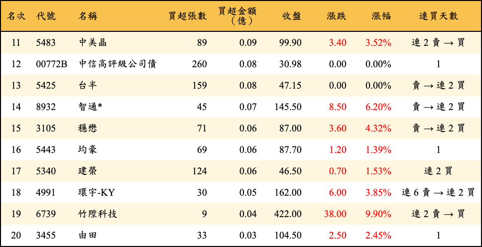 買超張數及金額