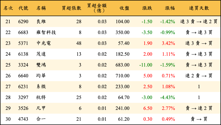 買超張數及金額