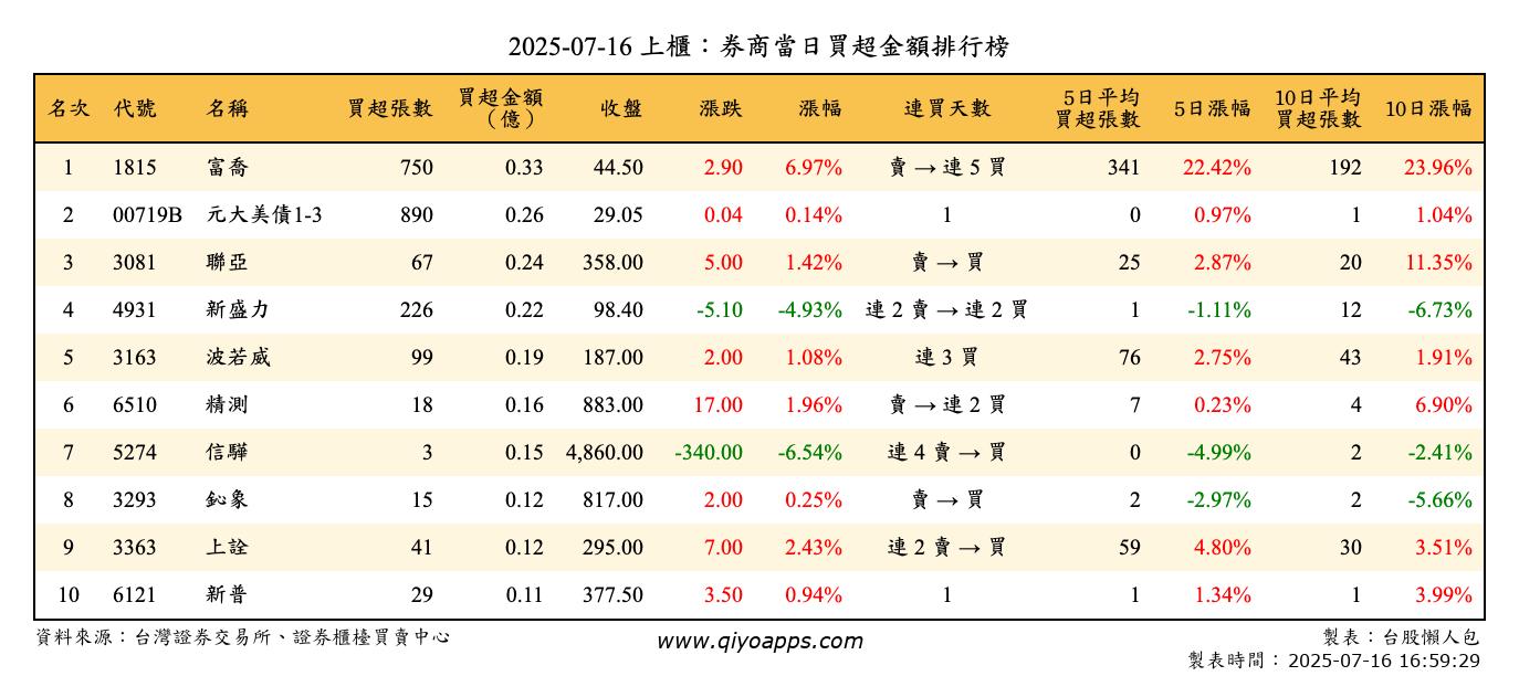 上櫃：券商當日買超金額排行榜