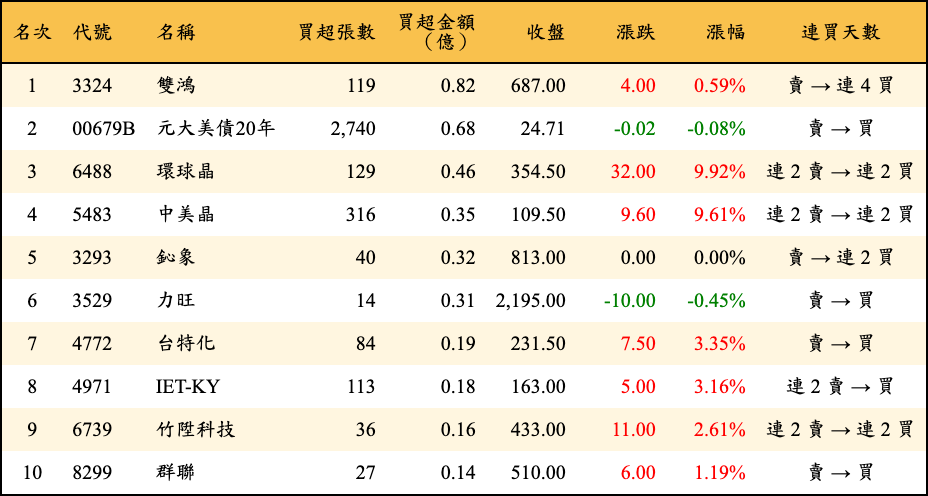買超張數及金額