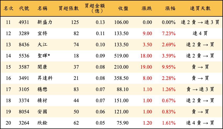 買超張數及金額