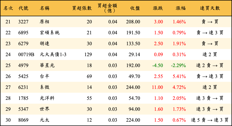 買超張數及金額