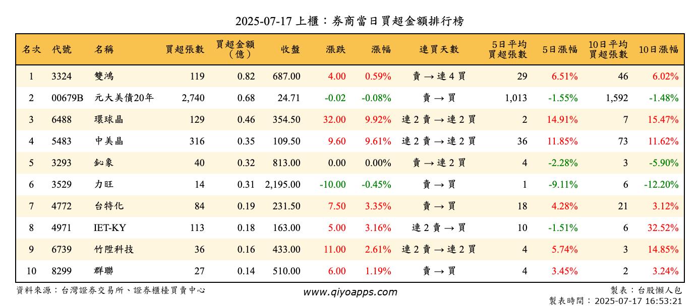 上櫃：券商當日買超金額排行榜