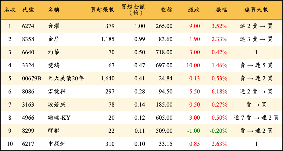 買超張數及金額