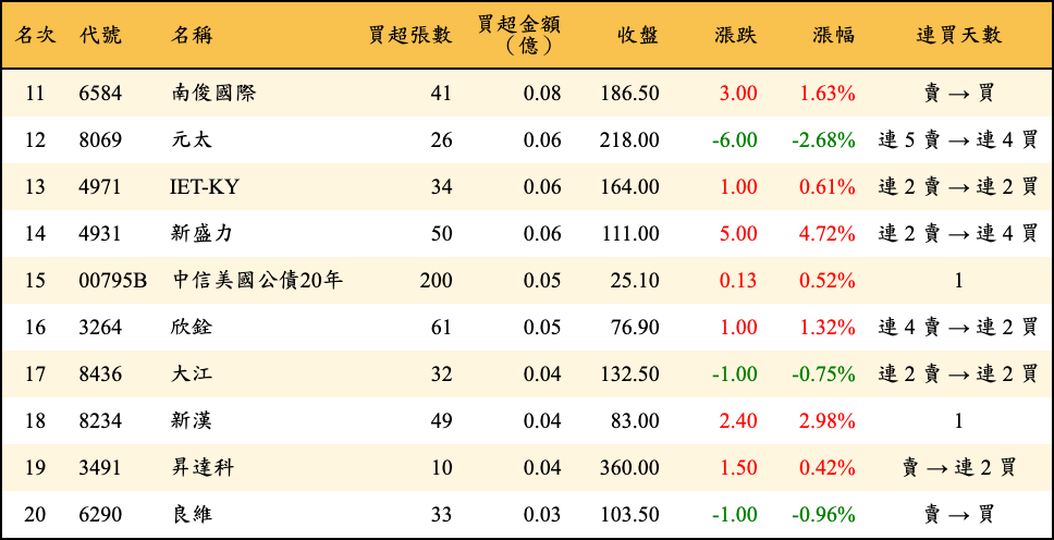 買超張數及金額