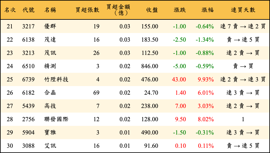 買超張數及金額