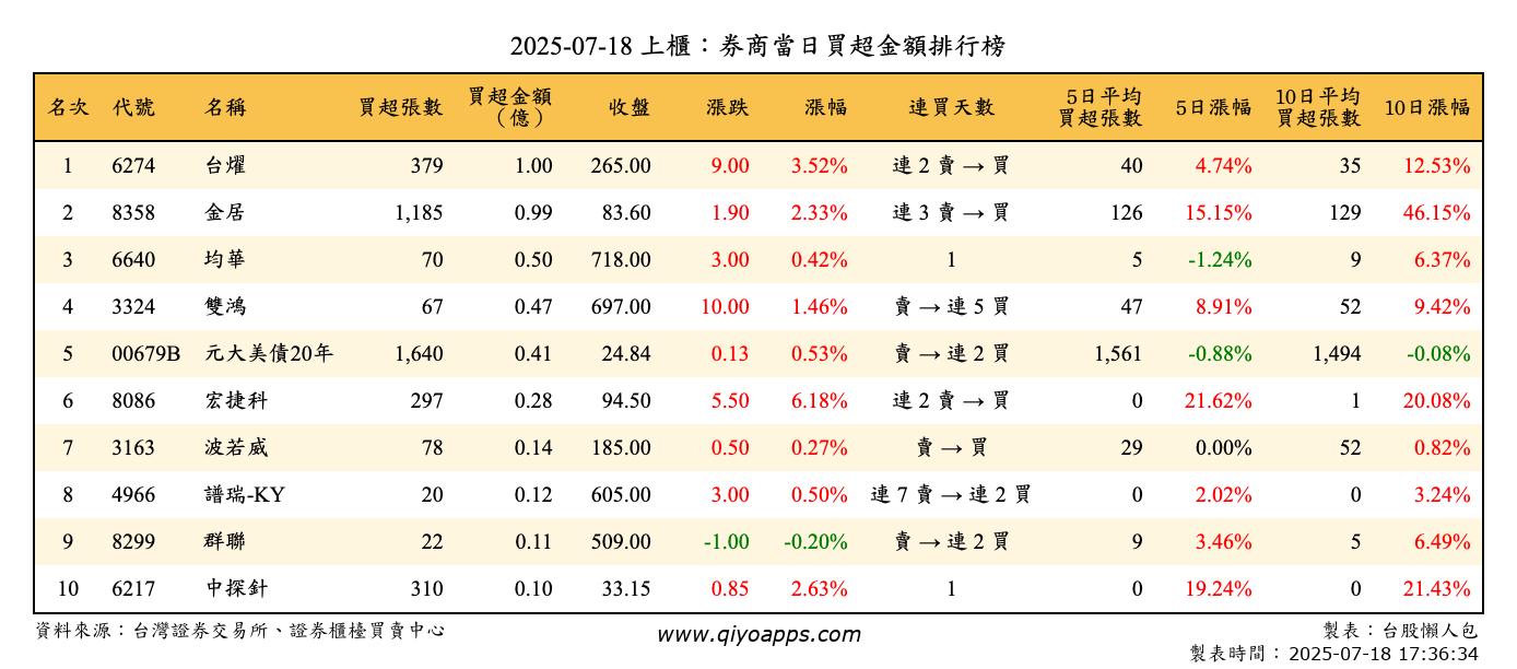 上櫃：券商當日買超金額排行榜