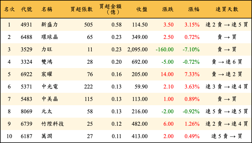 買超張數及金額