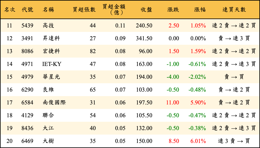 買超張數及金額