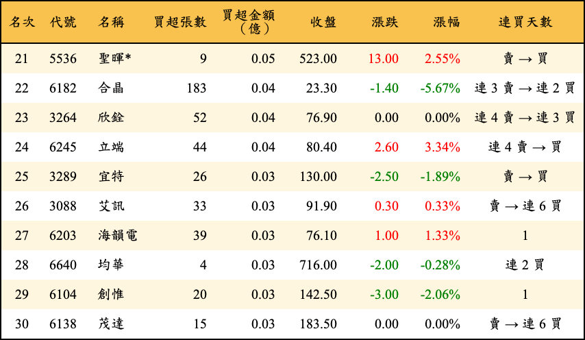 買超張數及金額
