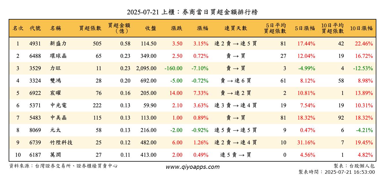 上櫃：券商當日買超金額排行榜