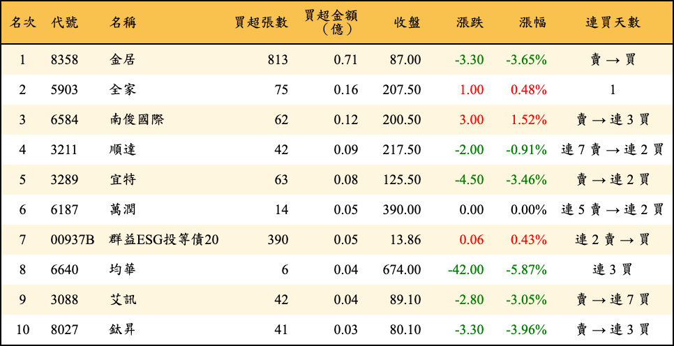 買超張數及金額