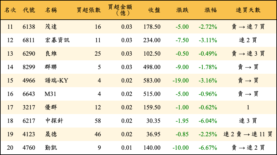 買超張數及金額