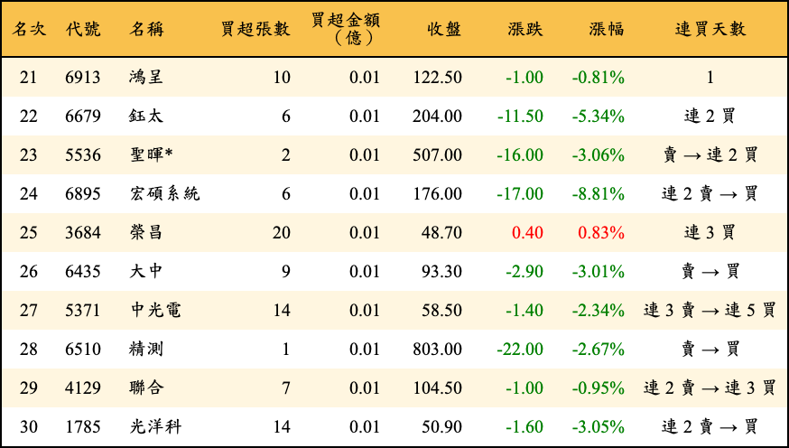 買超張數及金額