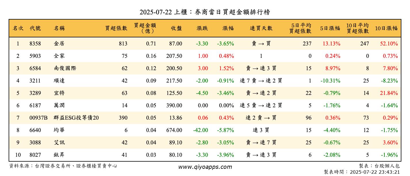 上櫃：券商當日買超金額排行榜