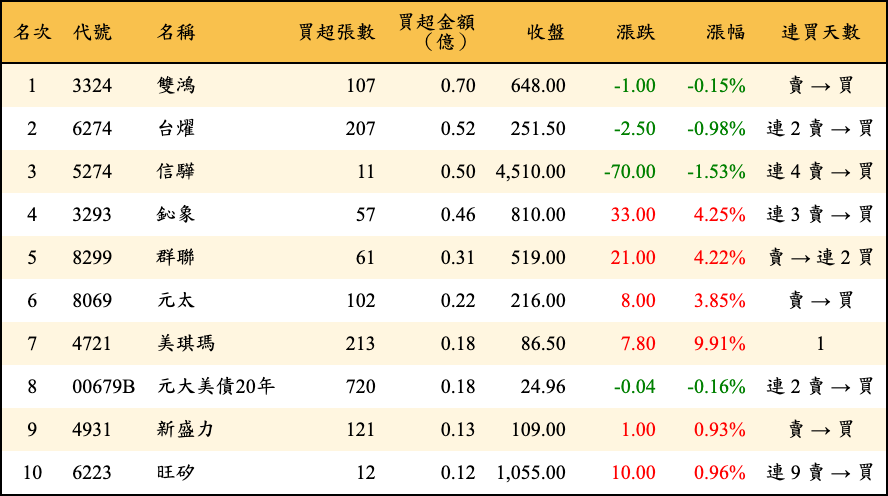 買超張數及金額