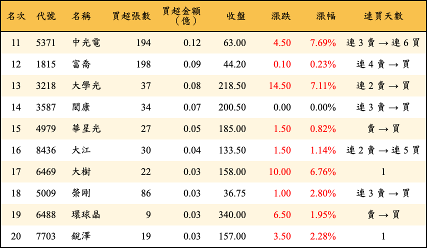 買超張數及金額