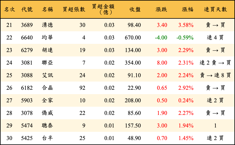 買超張數及金額