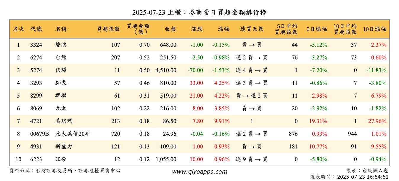 上櫃：券商當日買超金額排行榜