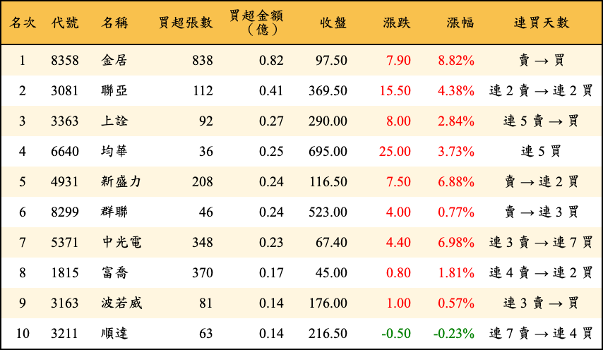 買超張數及金額