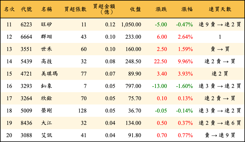 買超張數及金額
