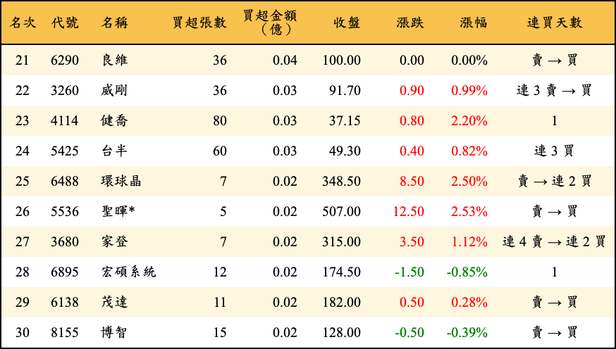 買超張數及金額