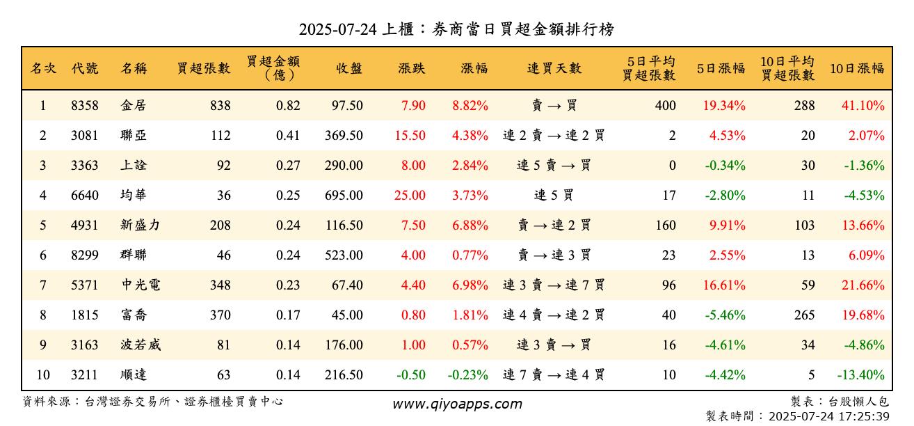 上櫃：券商當日買超金額排行榜